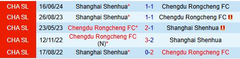 Thử thách lớn cho Shanghai Shenhua khi đối đầu với Chengdu Rongcheng bất bại trên sân nhà