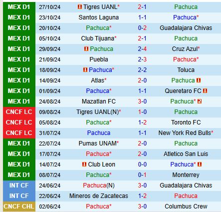 Pachuca và Necaxa Cuộc Đối Đầu Của Những Đội Bóng Trầy Trượt 3 Pachuca và Necaxa Cuộc Đối Đầu Của Những Đội Bóng Trầy Trượt