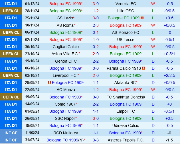 Bologna gặp khó, cơ hội cho Monza? 3 Bologna vs Monza Rossoblu gặp khó khăn trước Biancorossi trong cuộc chiến Coppa Italia